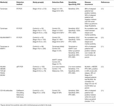 Current Trends in Circulating Biomarkers for Melanoma Detection